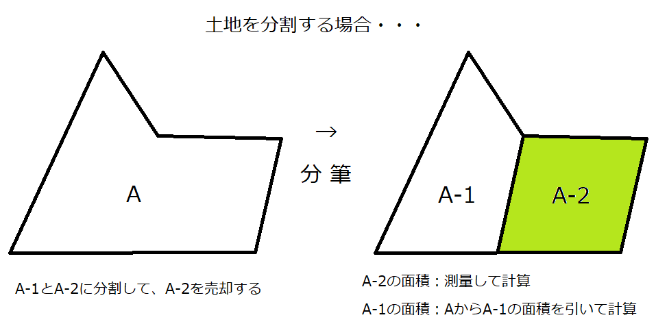 土地売買と測量